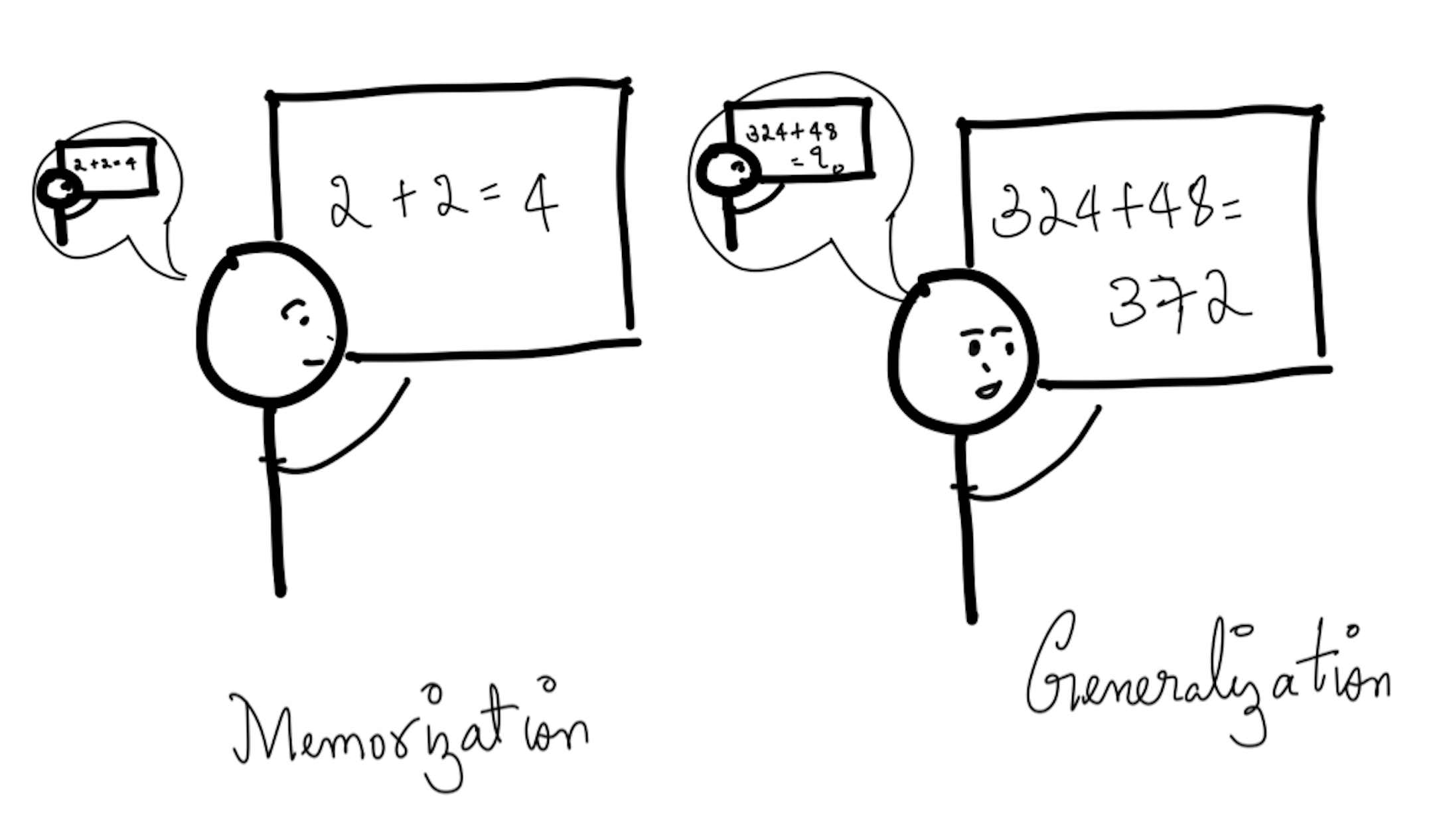 Memorization vs Generalization